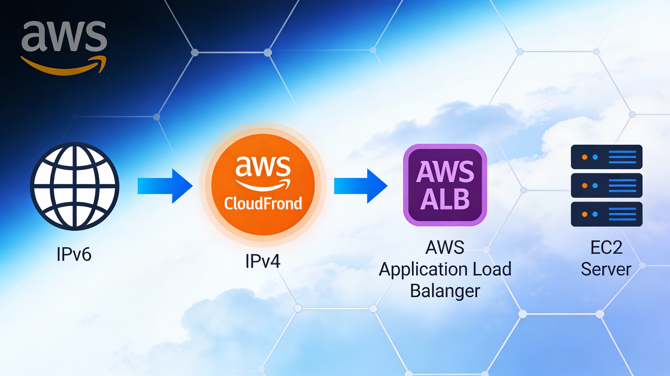 CloudFront + WAF实现IPv6访问：无需改造后端基础设施的优雅方案