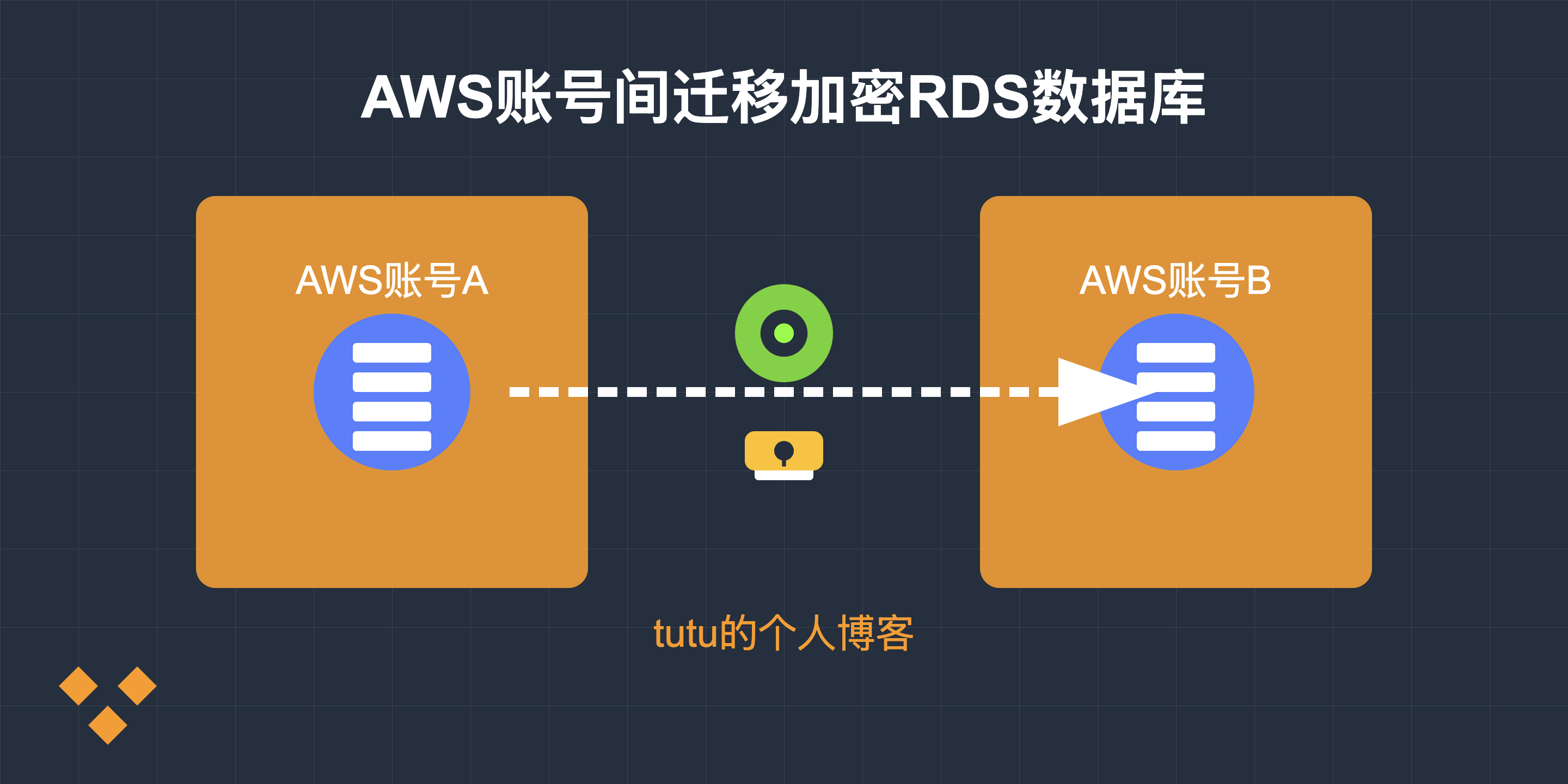 AWS 账号间迁移加密RDS数据库的踩坑实录